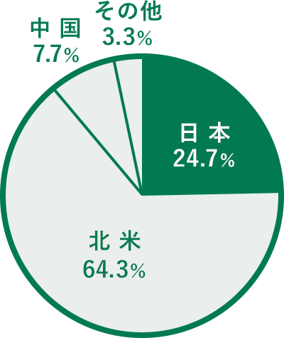 エリア別売上高の表