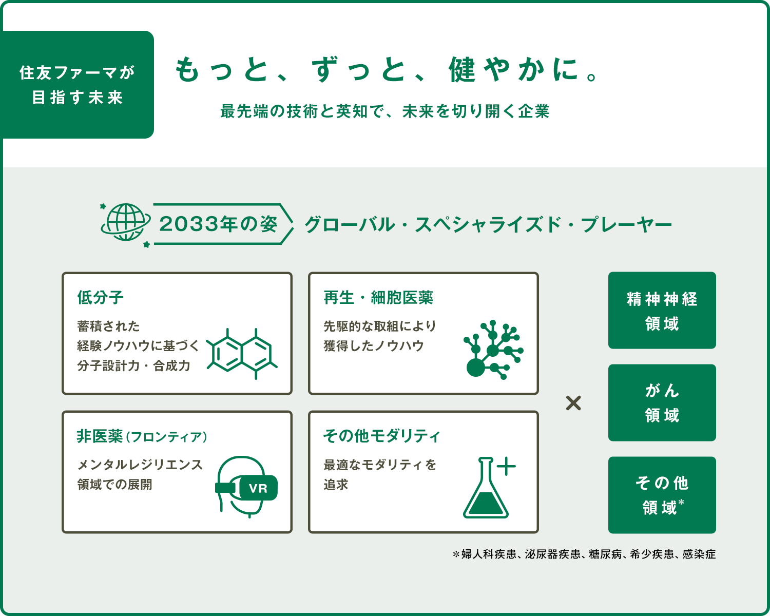 住友ファーマが目指す未来